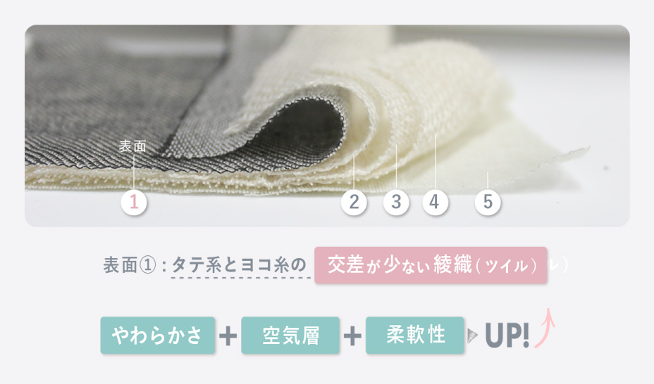 表面①はタテ糸とヨコ糸の交差が少ない綾織(ツイル)。やわらかさ＋空気層＋柔軟性→アップ