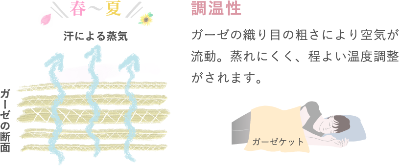 調温性 ガーゼの織り目の粗さにより空気が流動。蒸れにくく、程よい温度調整がされます。