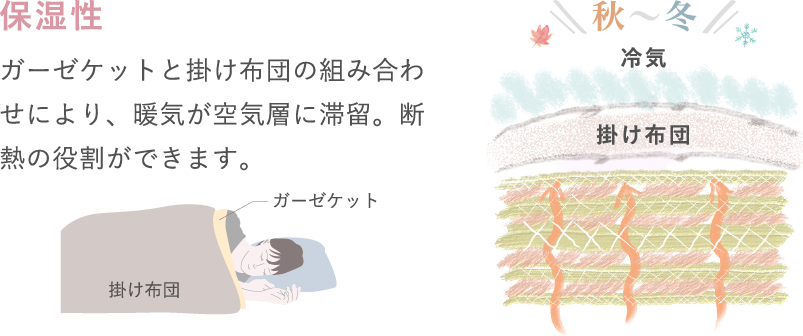 保湿性 ガーゼケットと掛け布団の組み合わせにより、暖気が空気層に滞留。断熱の役割ができます。