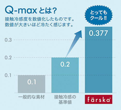 Q-max値とは、接触冷感度を数値化したものです。数値が大きいほど冷たく感じます。