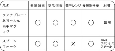 対応表示